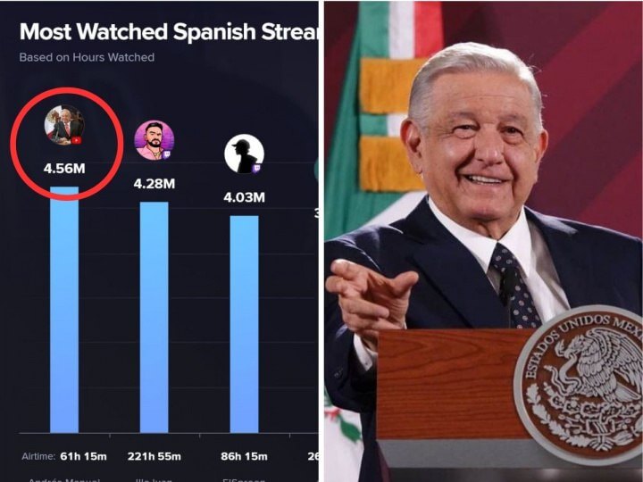 AMLO es el más visto como realizador de transmisiones en vivo de habla hispana