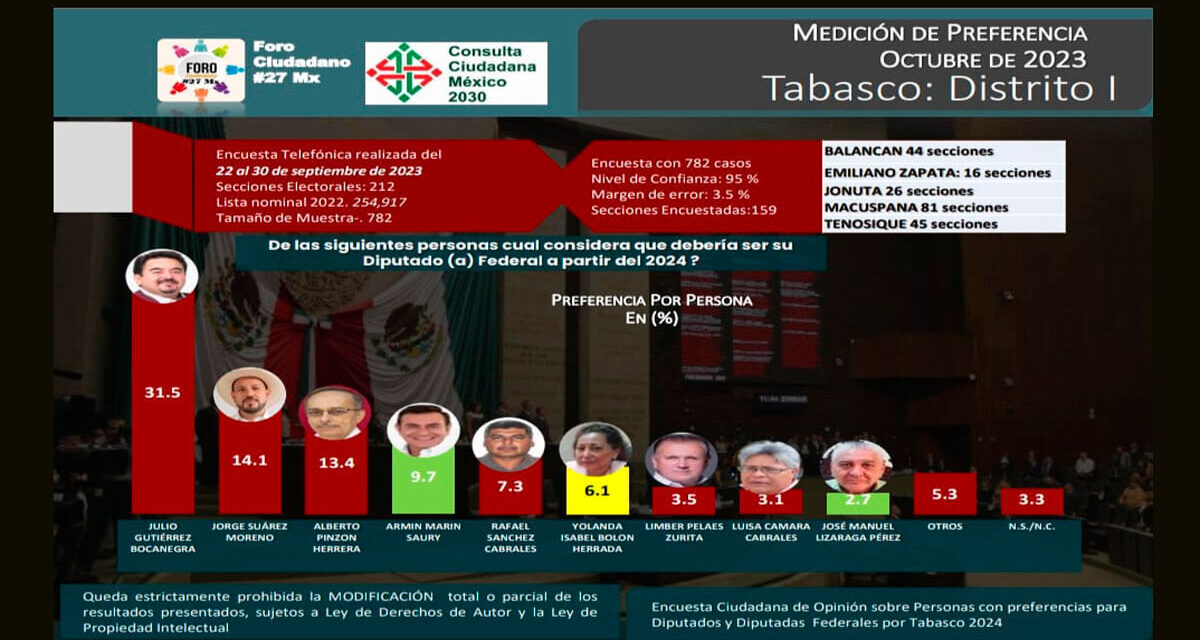 Julio Gutiérrez más popular para el primer distrito, según la encuesta de “Foro Ciudadano #27Mx”