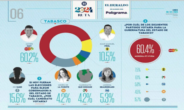 JAVIER MAY CON 60% DE APROBACIÓN EN TABASCO SEGÚN ENCUESTA