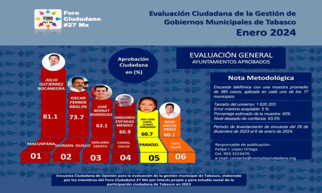 MACUSPANA LIDERA EN ENCUESTA EN EVALUACIÓN GENERAL Y APROBACIÓN DE AYUNTAMIENTOS DE TABASCO