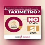 El 90% decidió eliminar el taxímetro en Villahermosa según consulta ciudadana